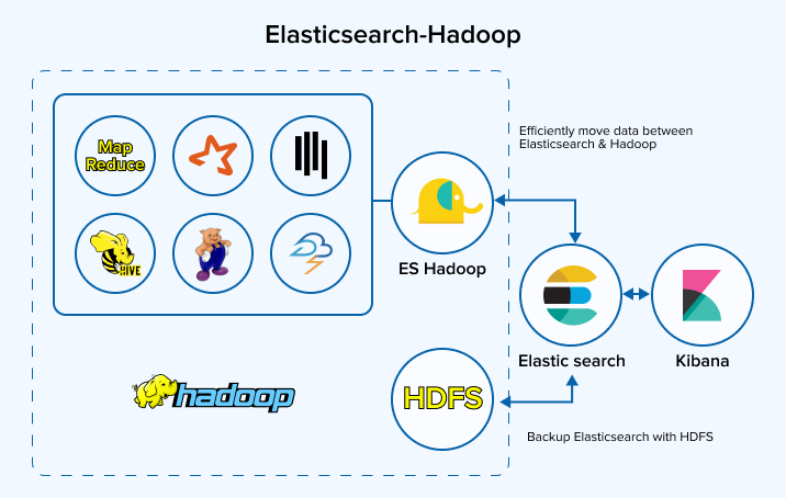 Elasticsearch-Hadoop