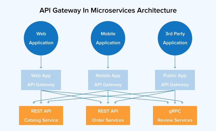 API Gateway in microservices Architecture