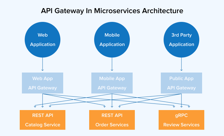 API Gateway in microservices Architecture API Gateway in microservices Architecture