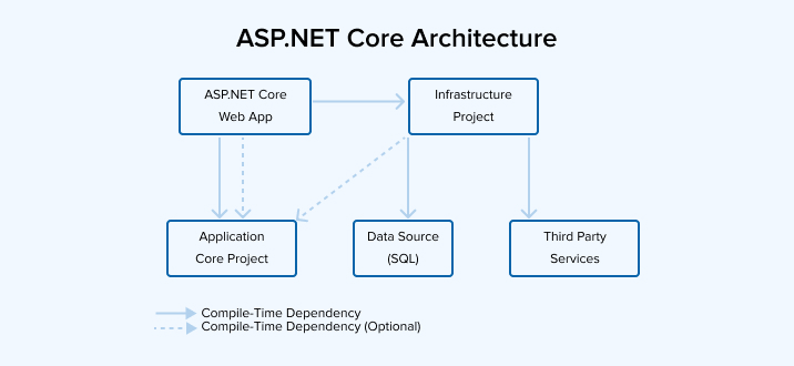 ASP.NET Core architecture