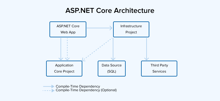 Common web application architectures - .NET