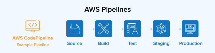 AWS Pipelines AWS Pipelines