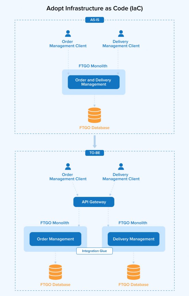 Adopt Infrastructure as Code (IaC) Adopt Infrastructure as Code (IaC)