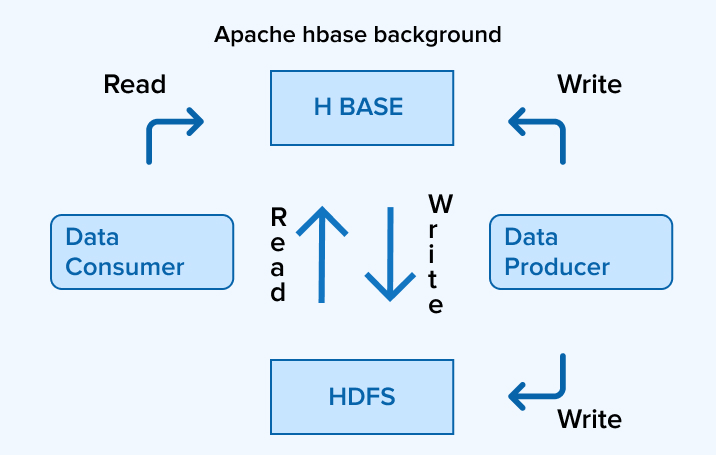 Apache hbase background