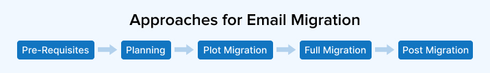 Approaches for email migration