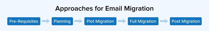 Approaches for email migration Approaches for email migration