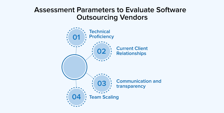 Assessment Parameters to Evaluate Software Outsourcing Vendors