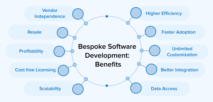 Bespoke Software Development: Benefits Bespoke Software Development: Benefits