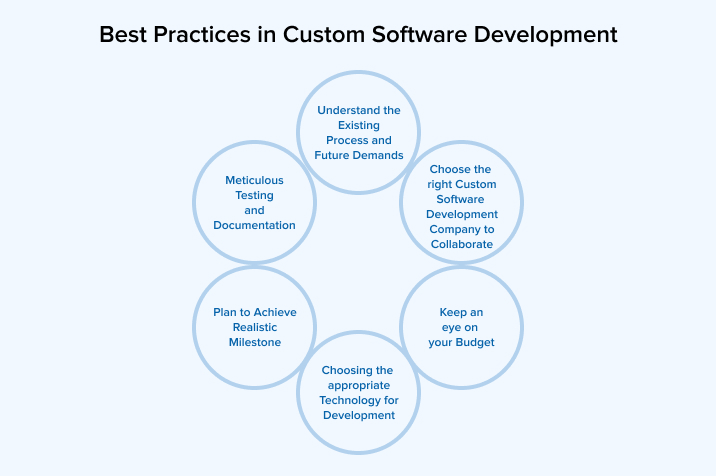 Best Practices in Custom Software Development