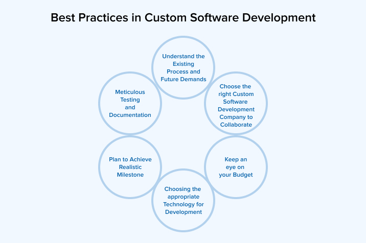 Best Practices in Custom Software Development Best Practices in Custom Software Development