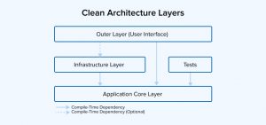 Clean Architecture .NET Core - TatvaSoft Blog
