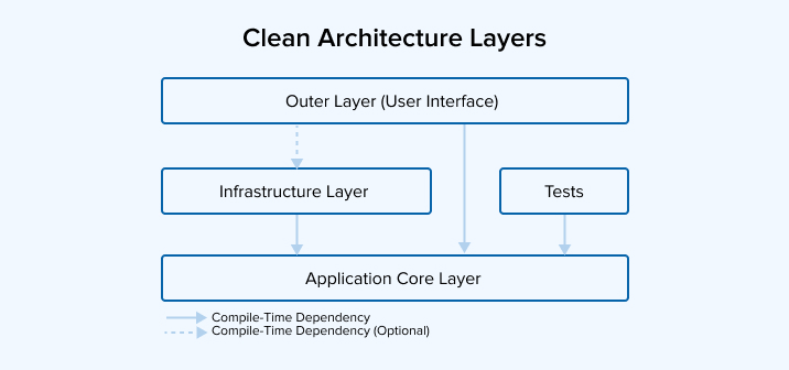 Clean Architecture Layers
