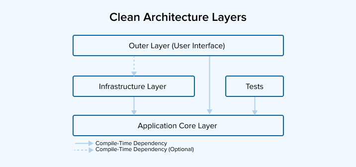 Clean Architecture Layers Clean Architecture Layers