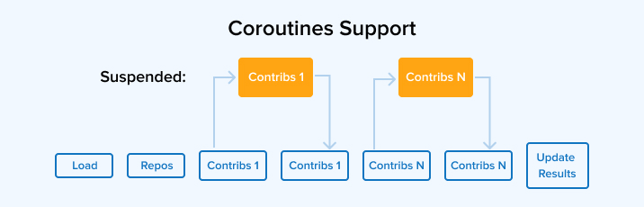 Coroutines Support