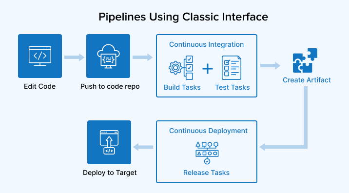 Define Pipelines Using Classic Interface