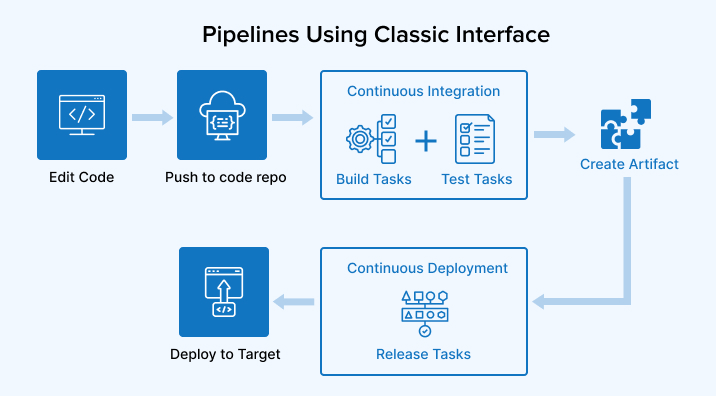 Define Pipelines Using Classic Interface Define Pipelines Using Classic Interface