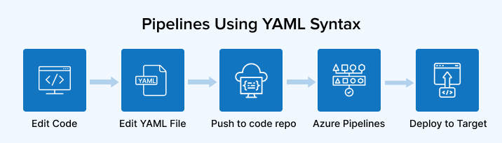Define Pipelines Using YAML Syntax