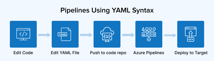 Define Pipelines Using YAML Syntax Define Pipelines Using YAML Syntax