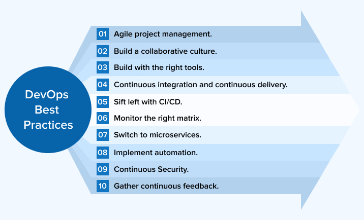 DevOps Best Practices DevOps Best Practices
