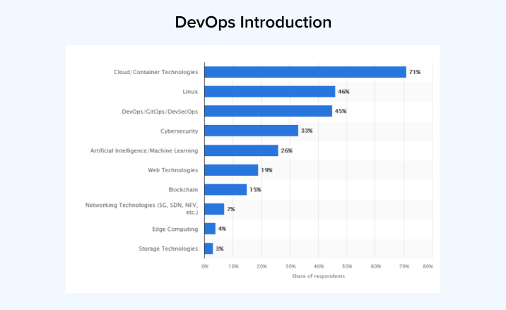 DevOps Stats DevOps Stats
