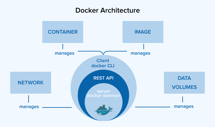 Docker Architecture Docker Architecture