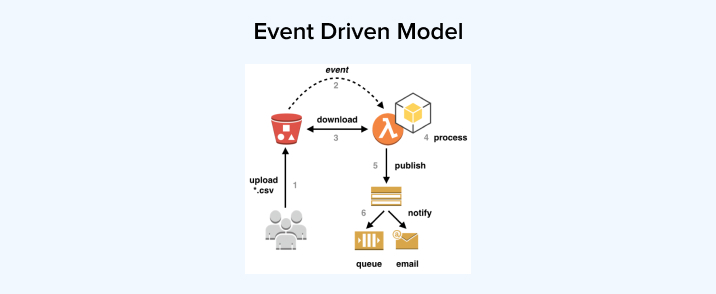 Event Driven Model