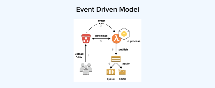 Event Driven Model Event Driven Model