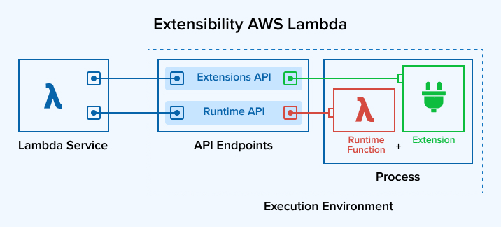 AWS Lambda Extensions: What are they and why do they matter - Lumigo