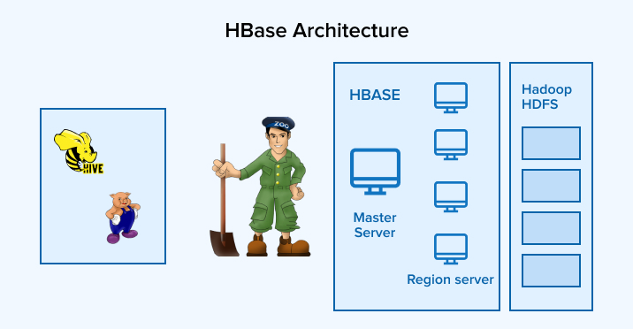 HBase Architecture