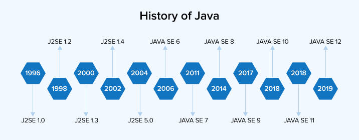 History of Java