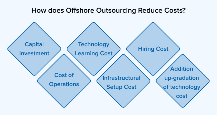 How does Offshore Outsourcing Reduce Costs?