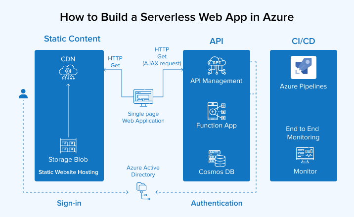 How to Build a Serverless Web App in Azure