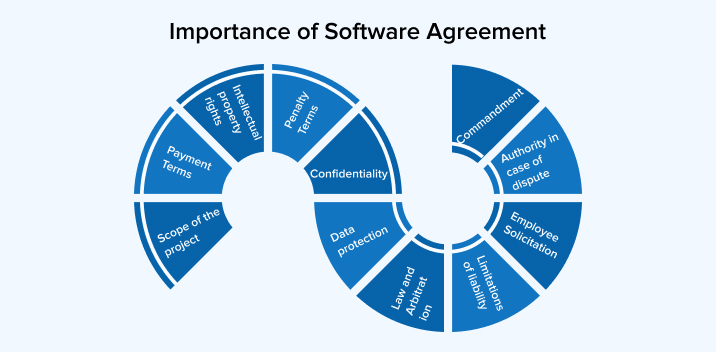 Importance of Software Agreement