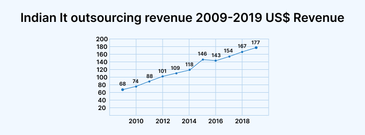 Indian It outsourcing revenue 2009-2019 US$ Revenue