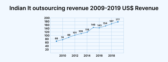Indian It outsourcing revenue 2009-2019 US$ Revenue Indian It outsourcing revenue 2009-2019 US$ Revenue