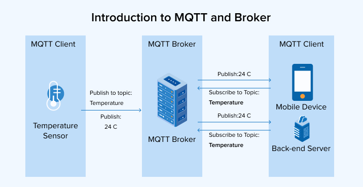 Introduction to MQTT and Broker