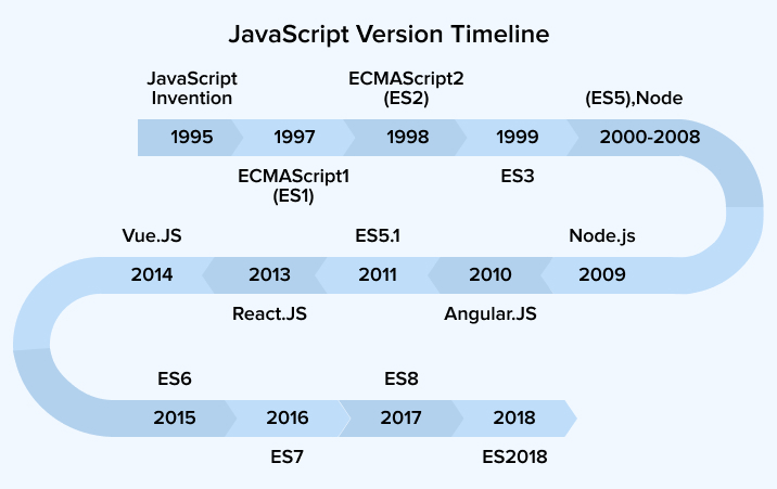 JavaScript Vesrion Timeline