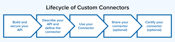 Lifecycle of Custom Connectors