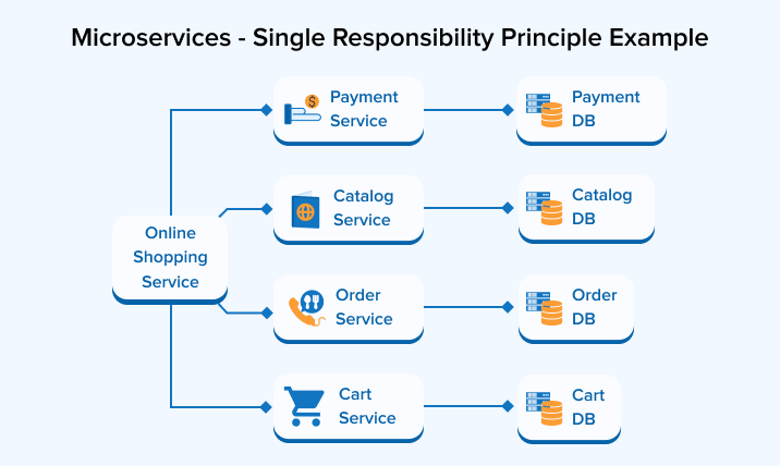 Microservices - Single Responsibility Principle Example