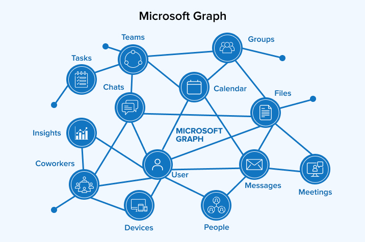 Microsoft Graph