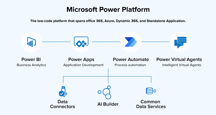 Microsoft Power Platform Microsoft Power Platform