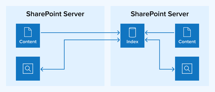 Microsoft with cloud hybrid search