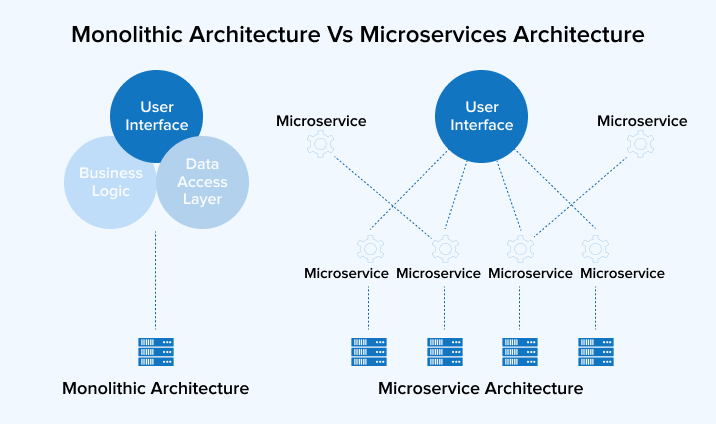 Monolithic Architecture vs Microservices Architecture