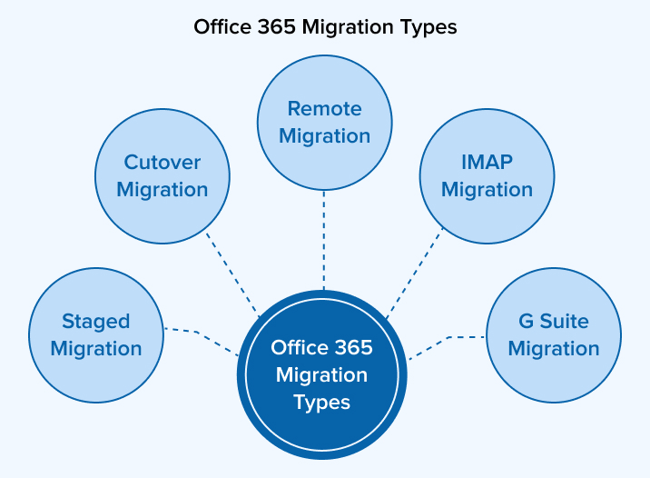 Office 365 Migration Types
