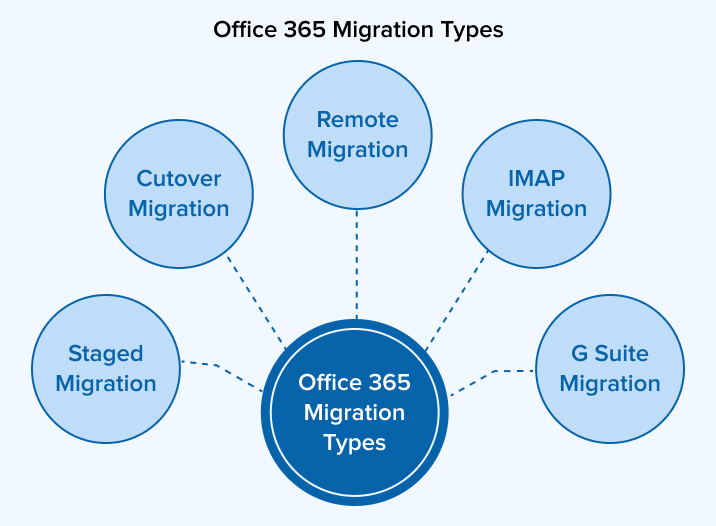 Office 365 Migration Types Office 365 Migration Types