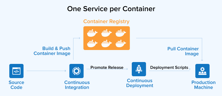 One Service per Container One Service per Container