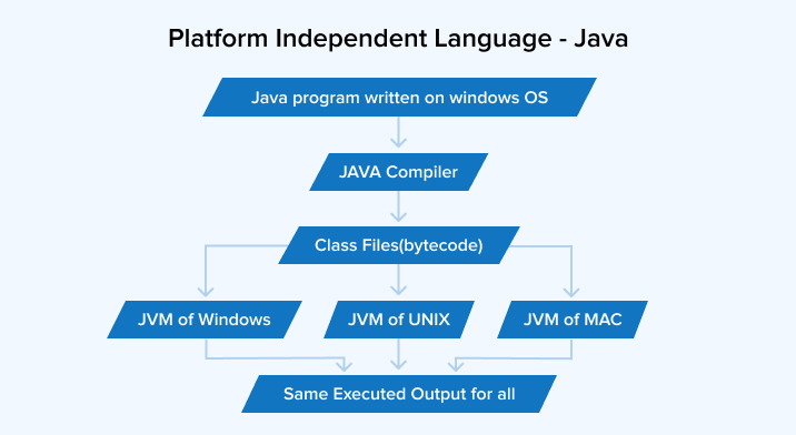 Platform Independent Language - Java