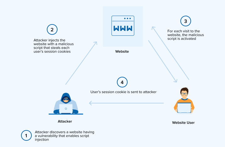 How To Prevent XSS(Cross Site Scripting) Attacks In Angular