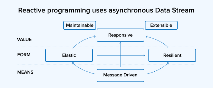 Reactive Systems