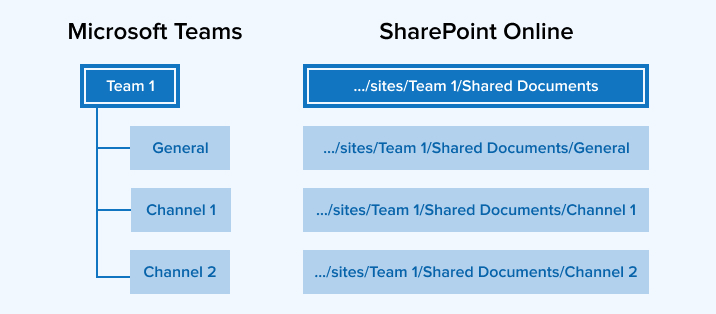 Relation with SharePoint